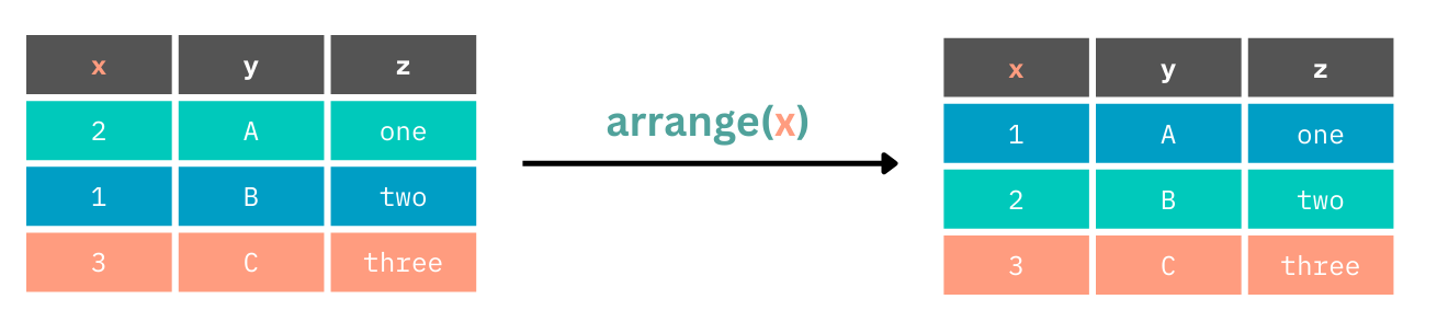 A table is shown with columns x, y, and z. x contains values 2, 1, and 3. Using arrange and passing the column name x means that the data is now sorted so x goes 1, 2, 3.