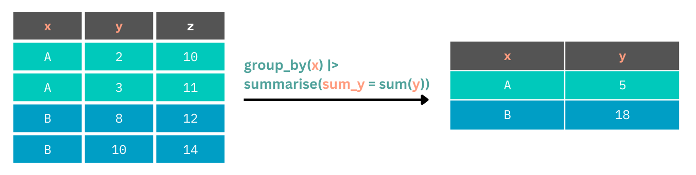 A table is shown with columns x, y, and z. X contains the unique values A and B across several rows. By grouping by x before summarising we get a table with the grouping ID and summaries for each group.