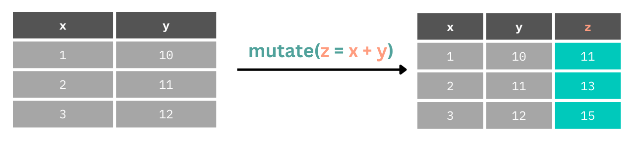 A table with columns x and y is shown. Using the mutate function, the new column z is created by defining z = x + y