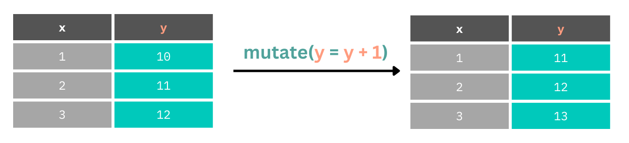A table is shown with columns x and y. The column y is updated to add 1 to each value by using y = y + 1 within the mutate call