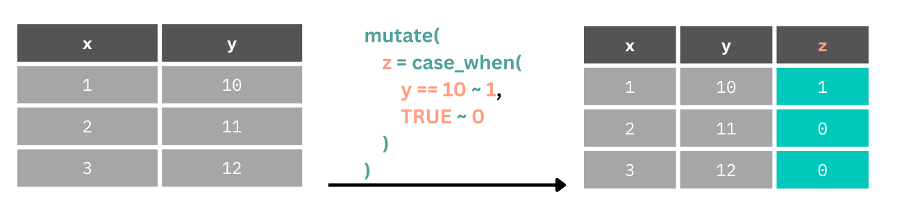 A table is shown with columns x and y. The column z is created by using the mutate call. Crucially, case_when is used here such that when the value of y is 10, z is 1. Otherwise (defaulting to TRUE) the value is set to 0.