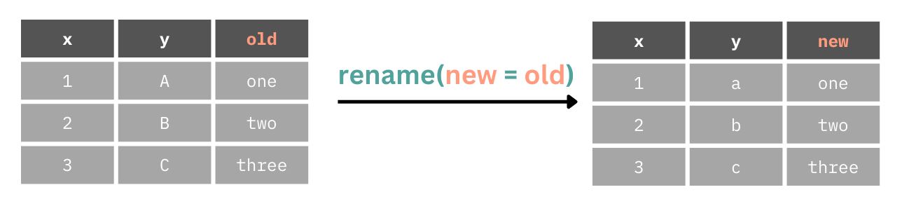 A table with columns x, y, and old is shown. Using the rename function and passing the new = old updates the name of the old column to new.