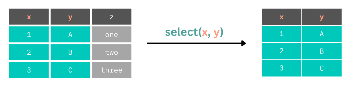 A table contains columns x, y, and z. Selecting x and y results in a table with only these columns.