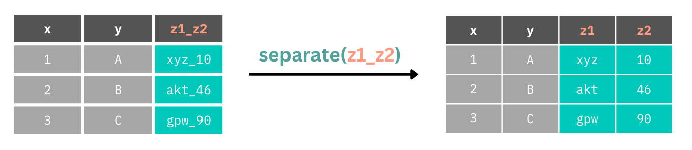 One table contains the heading z1_z2 which contains values such as xyz_10. These are different variables, so we use the separate function on the column name to split these into two new columns, z1 and z2.