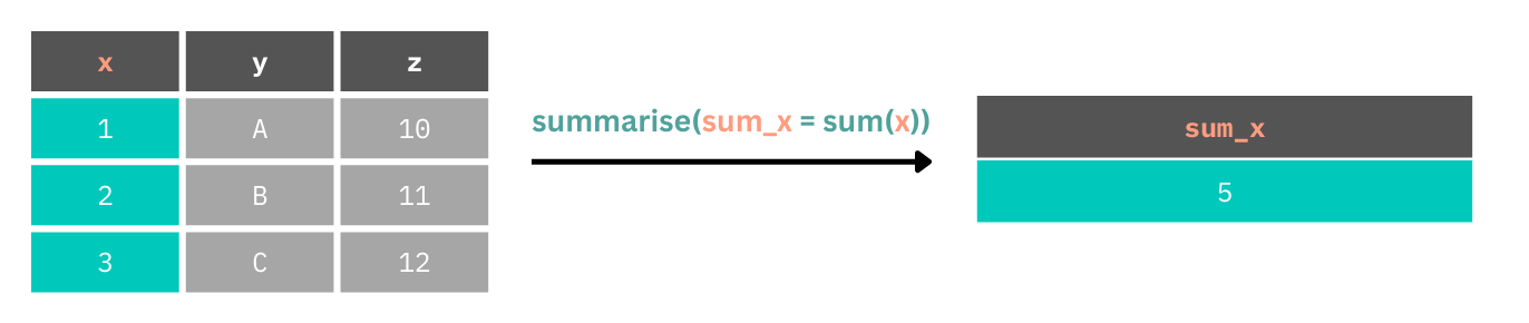 A table is shown with values x, y, and z. x contains values 1, 2, and 3. Using summarise and passing the code sum_x = sum(x) means that the values of x are summed up and a new table is produced with the heading sum_x.
